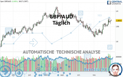 GBP/AUD - Täglich