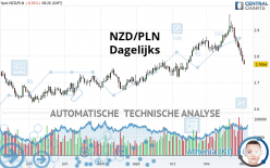 NZD/PLN - Dagelijks