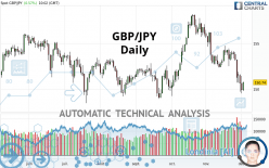 GBP/JPY - Daily