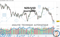 NZD/USD - Journalier