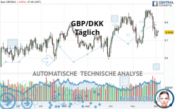 GBP/DKK - Täglich