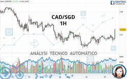 CAD/SGD - 1H