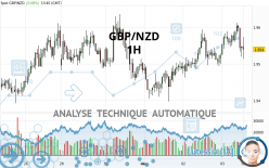 GBP/NZD - 1H