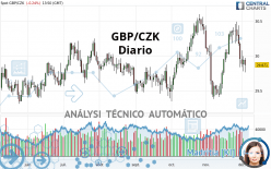 GBP/CZK - Diario