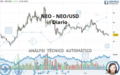 NEO - NEO/USD - Diario