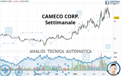 CAMECO CORP. - Settimanale