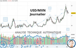 USD/MXN - Journalier