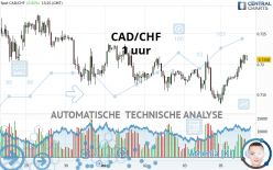 CAD/CHF - 1 uur