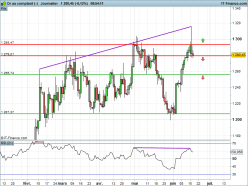 GOLD - USD - Giornaliero