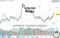 USD/ZAR - Semanal