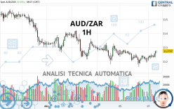 AUD/ZAR - 1H