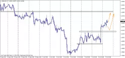 GBP/USD - 1H