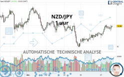 NZD/JPY - 1 uur