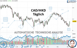 CAD/HKD - Dagelijks