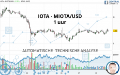 IOTA - MIOTA/USD - 1 uur