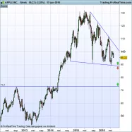 APPLE INC. - Semanal