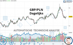 GBP/PLN - Dagelijks