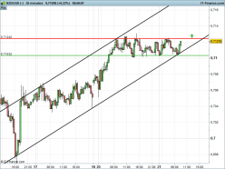 NZD/USD - 30 min.