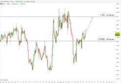 EUR/CAD - 4H