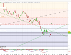 EUR/USD - Täglich