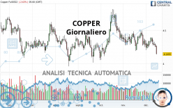 COPPER - Daily