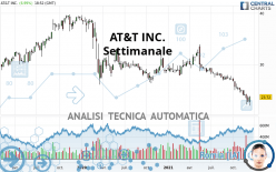 AT&T INC. - Settimanale