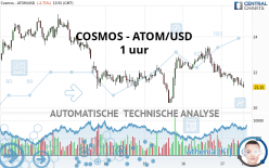 COSMOS - ATOM/USD - 1 uur