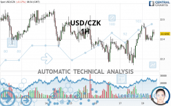 USD/CZK - 1H