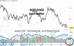 NZD/HKD - Journalier
