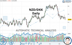 NZD/DKK - Daily