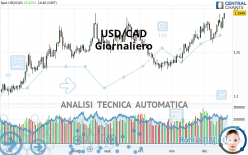 USD/CAD - Giornaliero