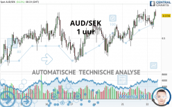 AUD/SEK - 1 uur