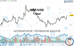 GBP/USD - 1H