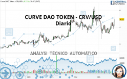 CURVE DAO TOKEN - CRV/USD - Diario