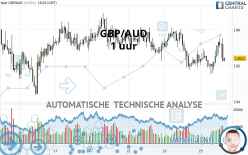 GBP/AUD - 1 uur