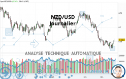 NZD/USD - Journalier