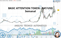 BASIC ATTENTION TOKEN - BAT/USD - Settimanale