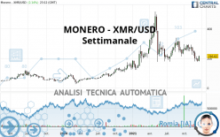MONERO - XMR/USD - Settimanale