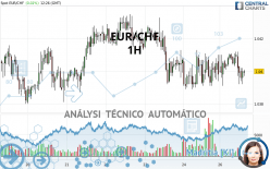 EUR/CHF - 1H