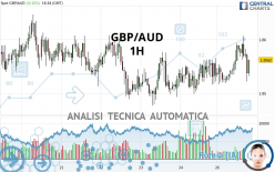 GBP/AUD - 1H