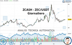 ZCASH - ZEC/USDT - Giornaliero