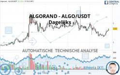 ALGORAND - ALGO/USDT - Dagelijks