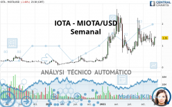 IOTA - MIOTA/USD - Semanal