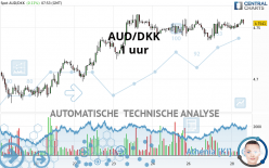 AUD/DKK - 1 uur