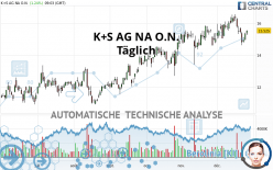 K+S AG NA O.N. - Dagelijks
