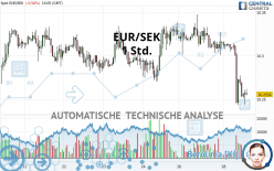 EUR/SEK - 1 Std.