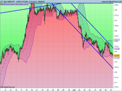 GBP/JPY - 2H