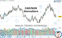 CAD/NOK - Giornaliero