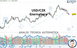 USD/CZK - Journalier