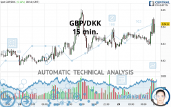 GBP/DKK - 15 min.